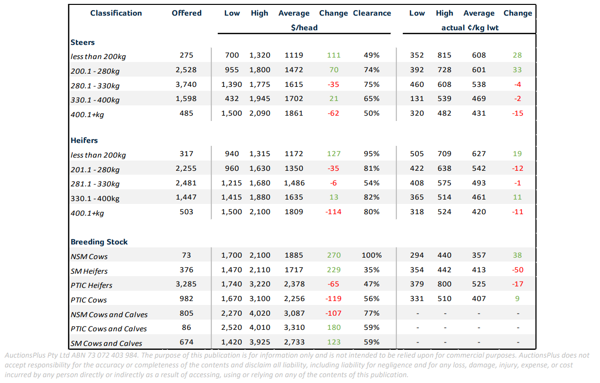 Weekly Cattle Comments - 16.04.21